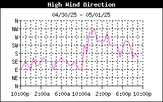 Direction of High Wind History